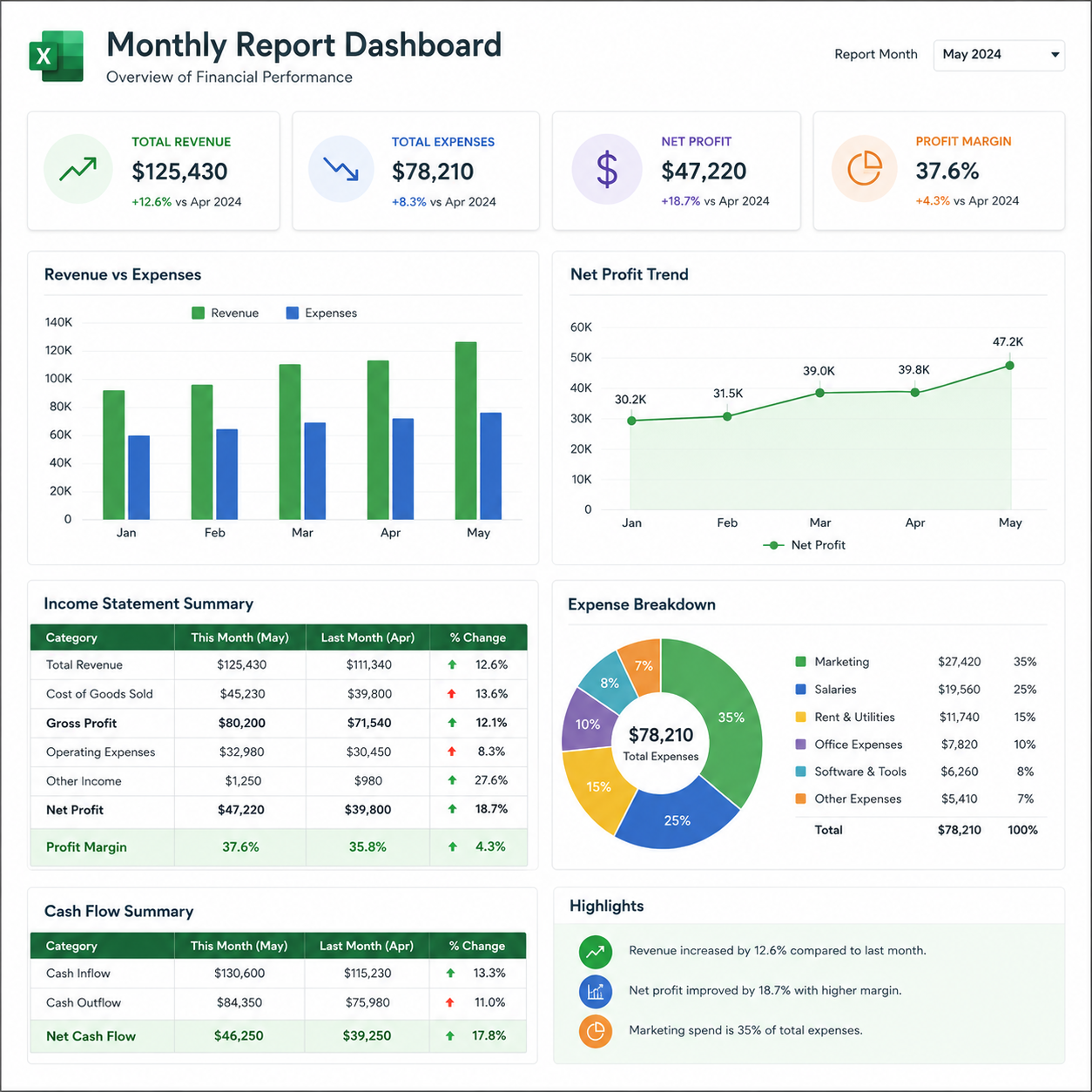 Monthly financial report dashboard showing revenue, expenses and net profit